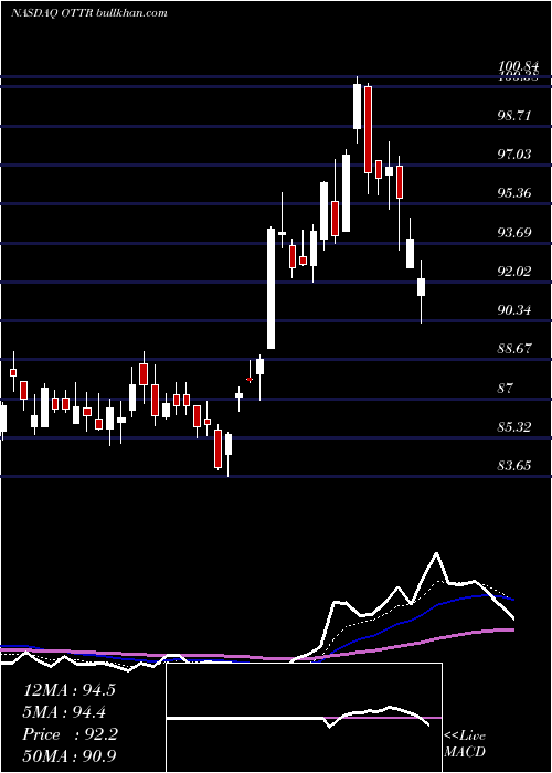  Daily chart OtterTail