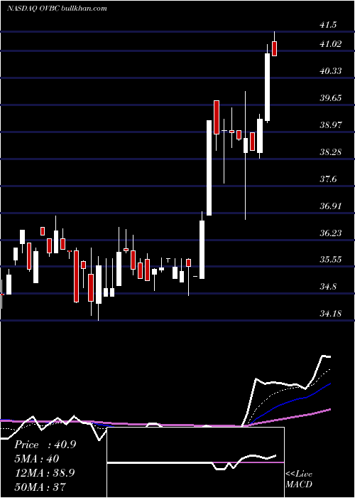  Daily chart OhioValley
