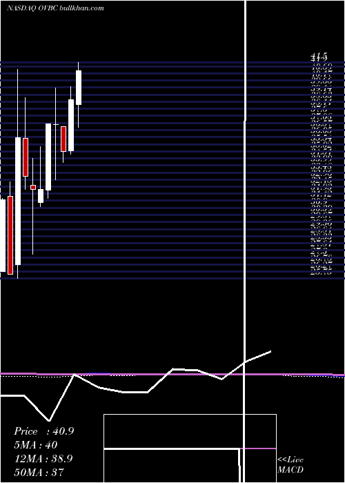  monthly chart OhioValley