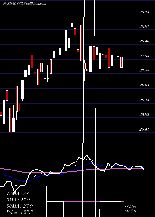  Daily chart OakValley