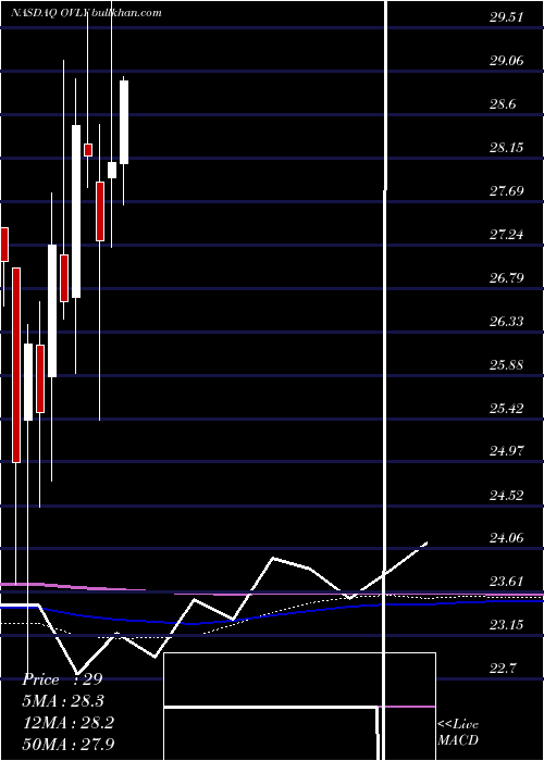  monthly chart OakValley