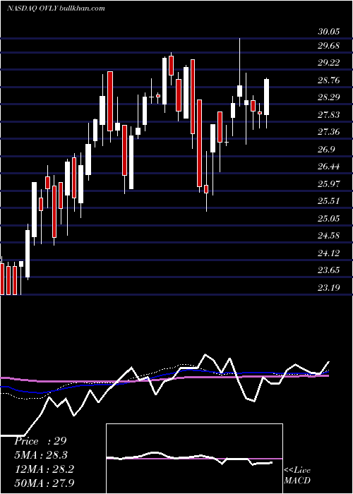  weekly chart OakValley