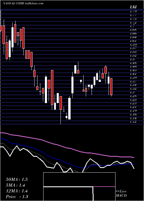  Daily chart OxbridgeRe