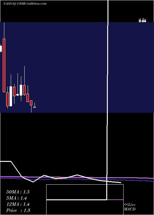  monthly chart OxbridgeRe