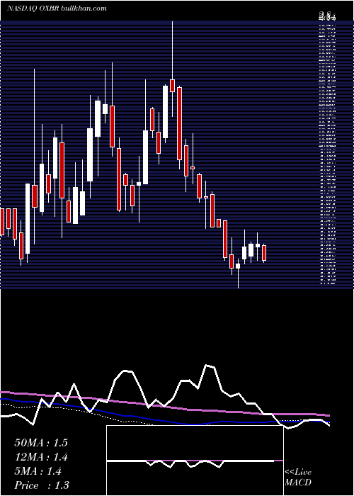  weekly chart OxbridgeRe