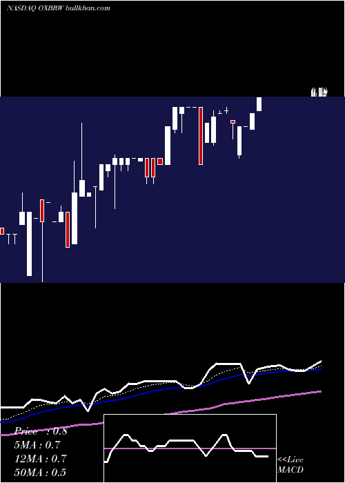  Daily chart OxbridgeRe