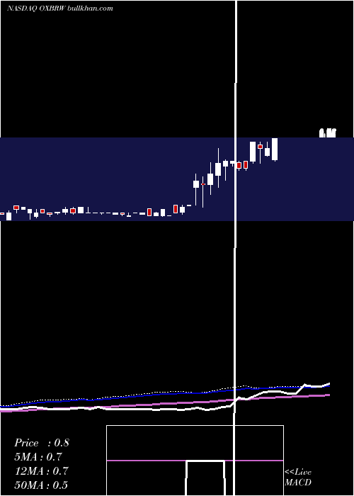  weekly chart OxbridgeRe