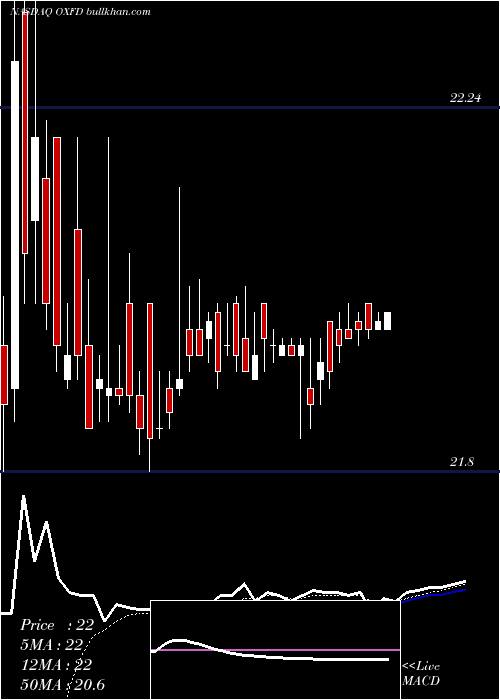  Daily chart OxfordImmunotec