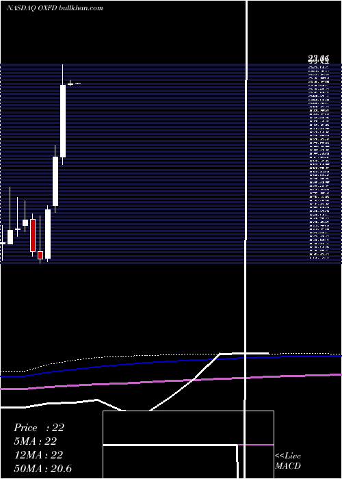  monthly chart OxfordImmunotec