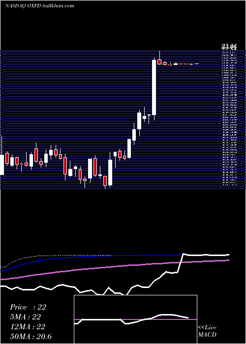  weekly chart OxfordImmunotec