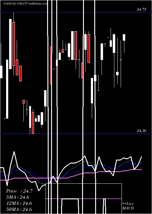  Daily chart OxfordLane