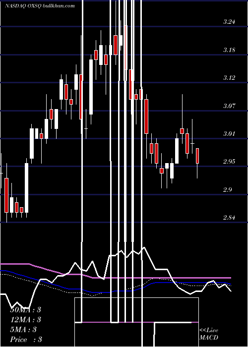  weekly chart OxfordSquare