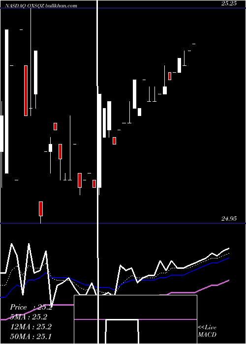  Daily chart OxfordSquare