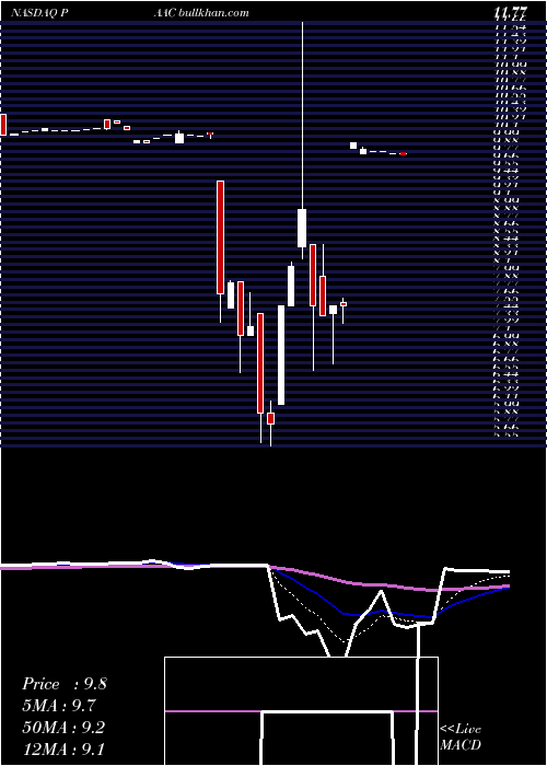  Daily chart PacificSpec