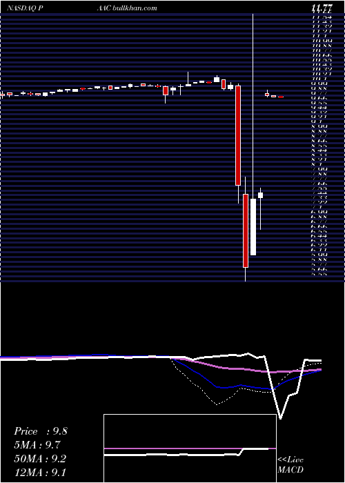 weekly chart PacificSpec