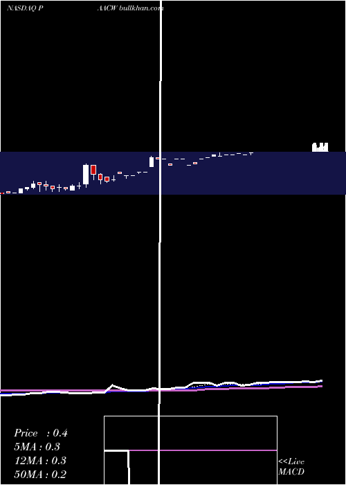  Daily chart PacificSpc