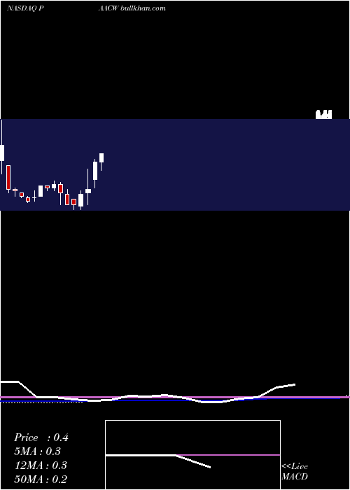  monthly chart PacificSpc