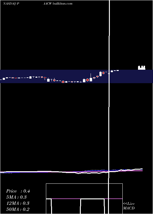  weekly chart PacificSpc