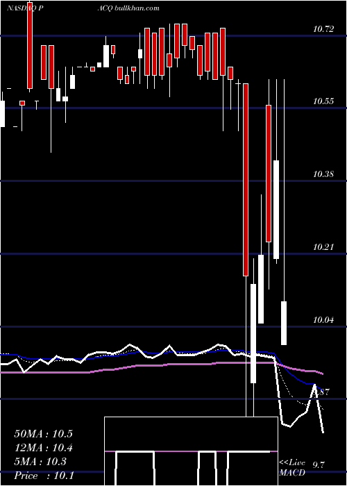  Daily chart PureAcquisition