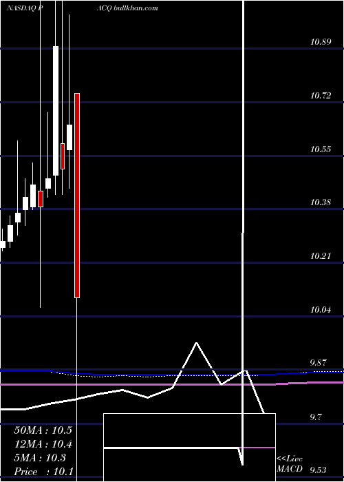  monthly chart PureAcquisition