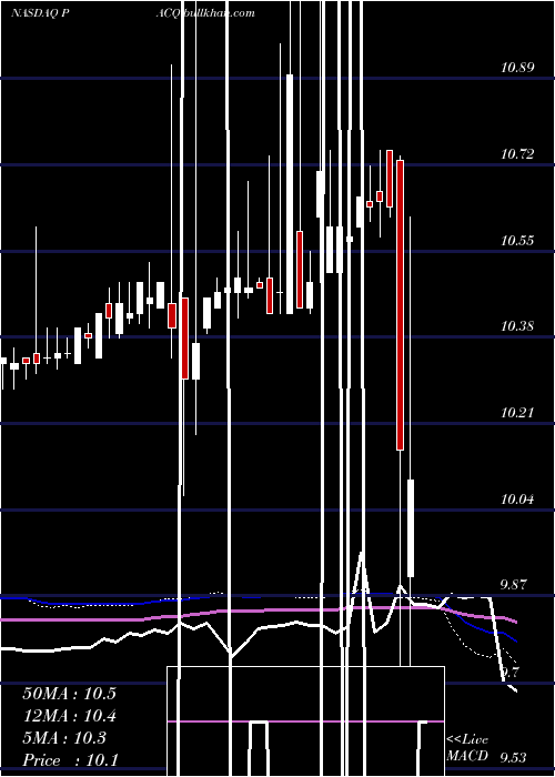  weekly chart PureAcquisition