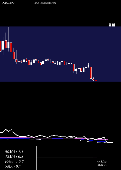  weekly chart ParnellPharmaceuticals
