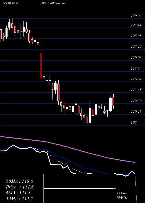  Daily chart PaychexInc