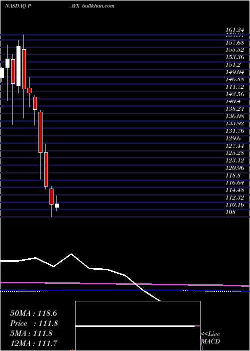  monthly chart PaychexInc