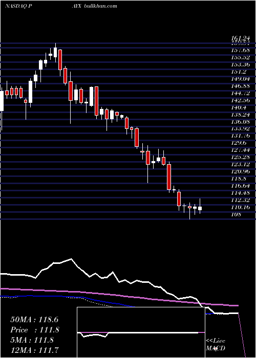  weekly chart PaychexInc