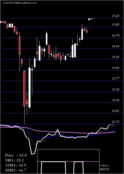  Daily chart PbBancorp