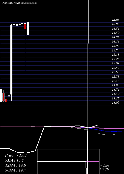  monthly chart PbBancorp