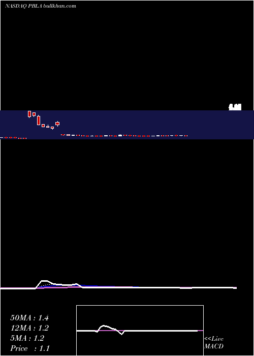  Daily chart PanbelaTherapeutics