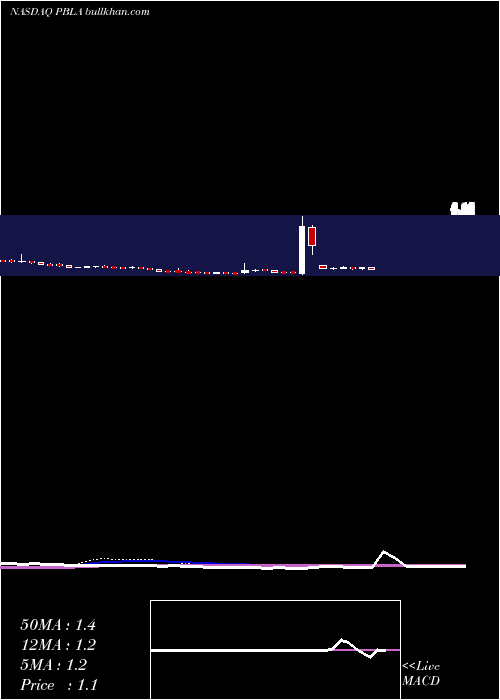  weekly chart PanbelaTherapeutics