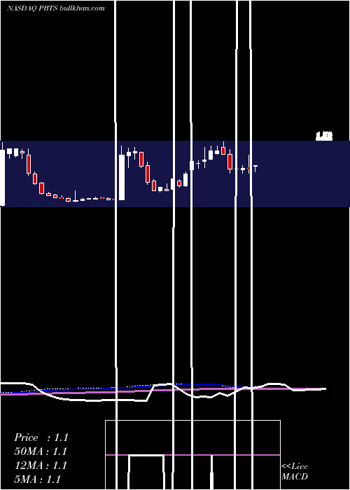  weekly chart PowerbridgeTechnologies