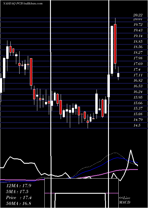  weekly chart PacificCity