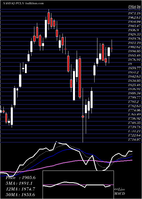  Daily chart PricelineGroup