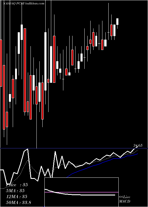  Daily chart PcmInc
