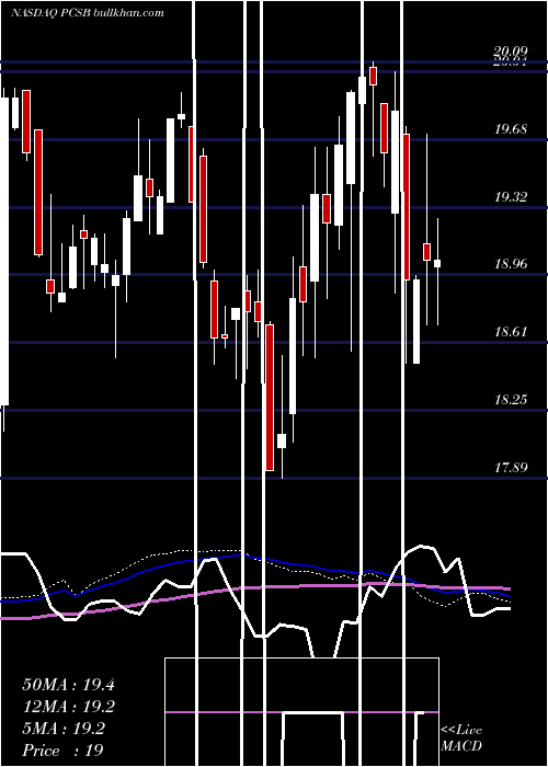  weekly chart PcsbFinancial