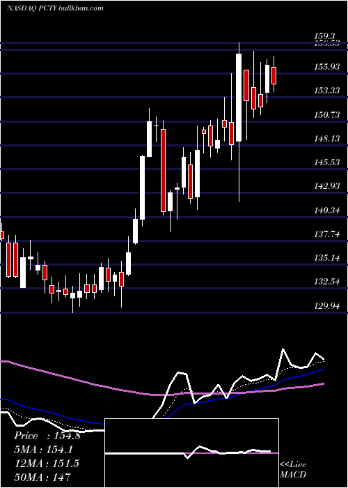  Daily chart PaylocityHolding