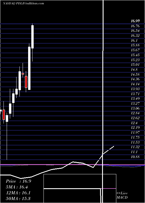  monthly chart PdlCommunity