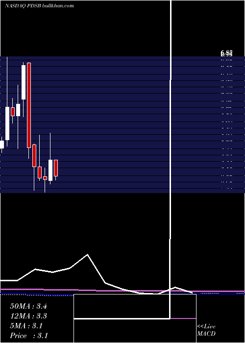  monthly chart PdsBiotechnology