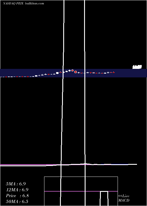  weekly chart PacificEthanol