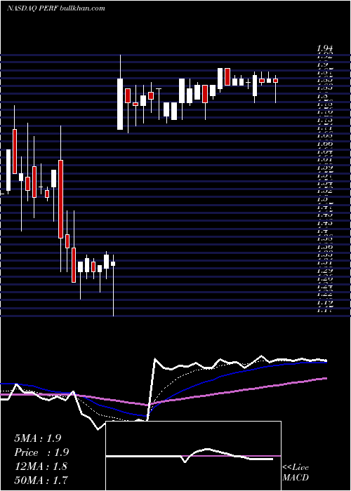  Daily chart PerfumaniaHoldings