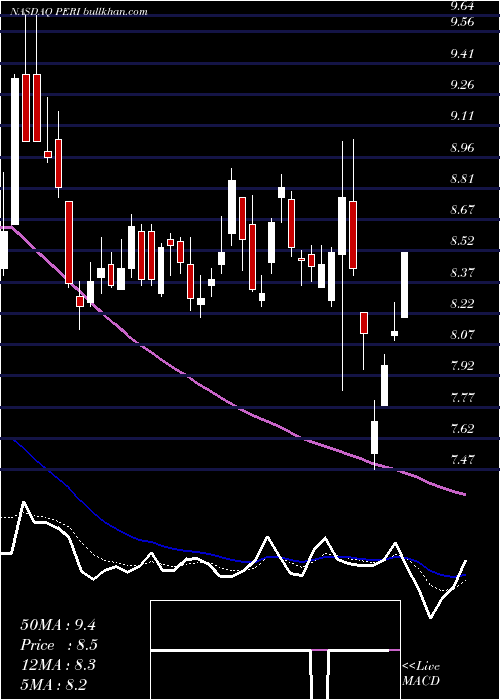  Daily chart PerionNetwork