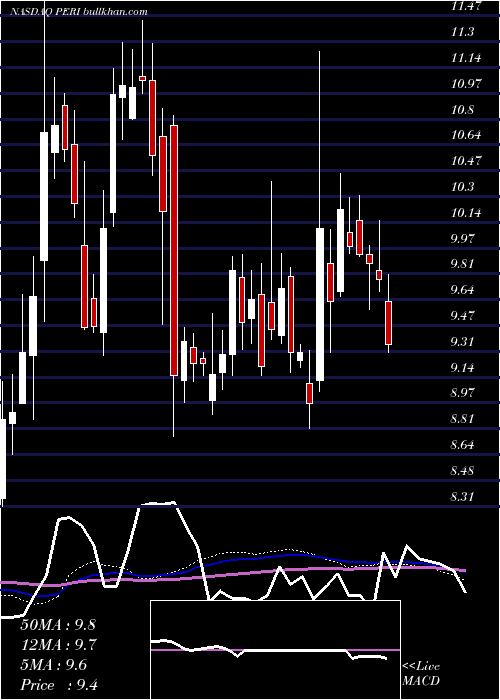  weekly chart PerionNetwork