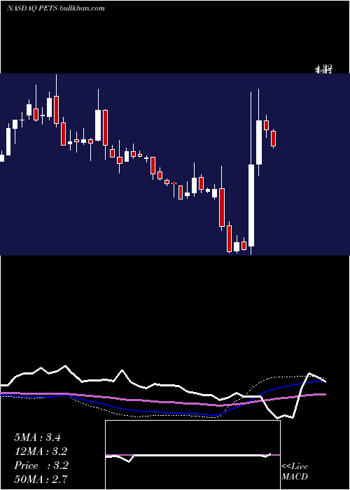  weekly chart PetmedExpress