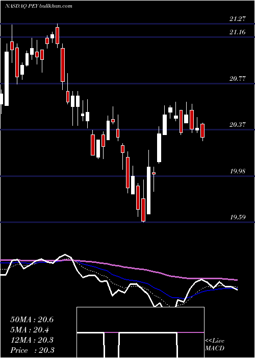 Daily chart InvescoHigh