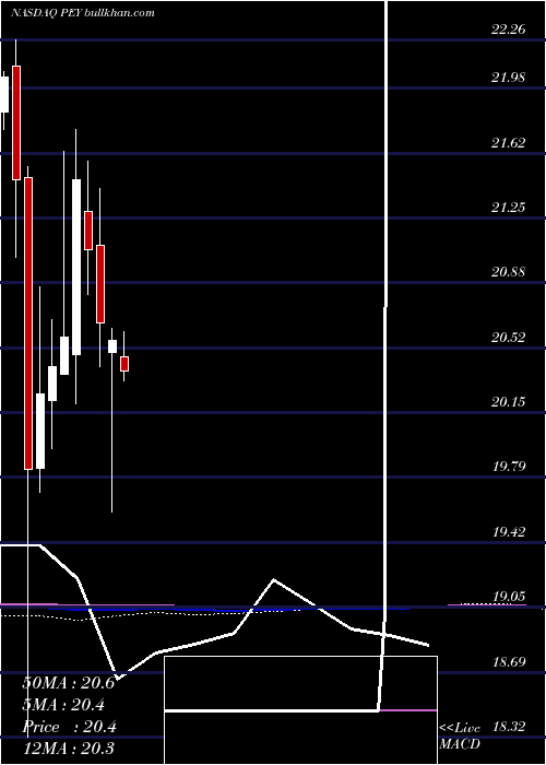  monthly chart InvescoHigh