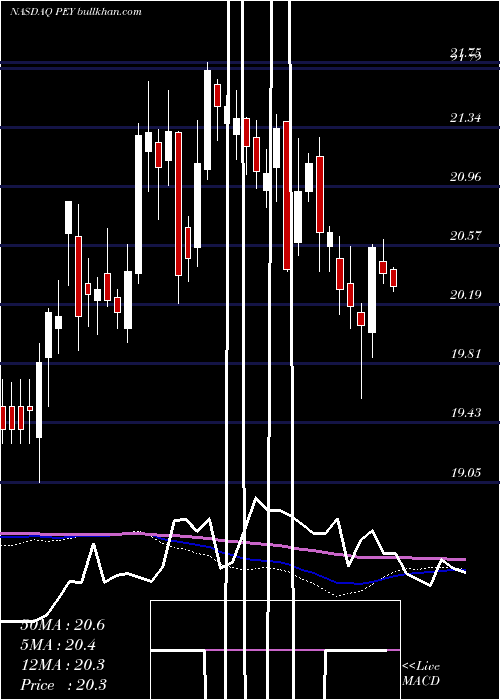  weekly chart InvescoHigh
