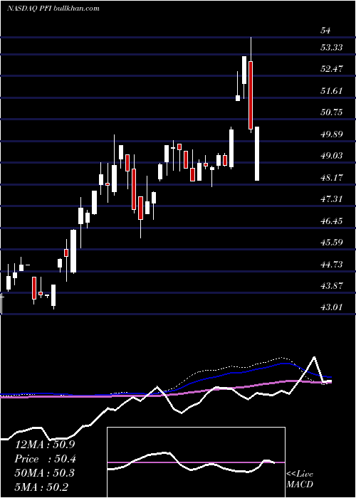  weekly chart InvescoDwa